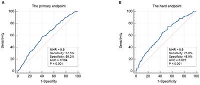 Adjustment of the GRACE Risk Score by Monocyte to High-Density Lipoprotein Ratio Improves Prediction of Adverse Cardiovascular Outcomes in Patients With Acute Coronary Syndrome Undergoing Percutaneous Coronary Intervention